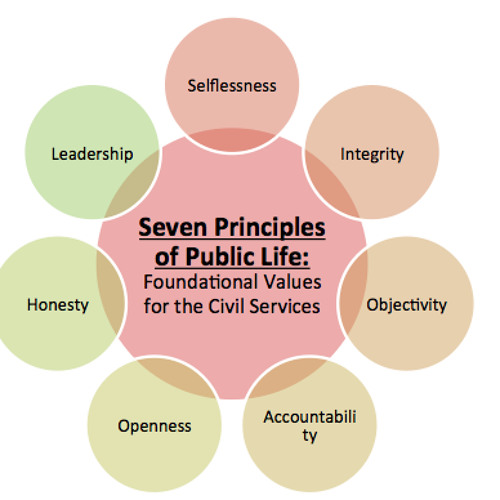 Cele Șapte Principii ale Vieții Publice